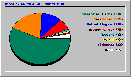 Usage by Country for January 2010