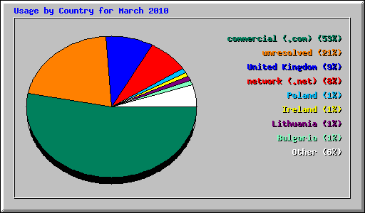 Usage by Country for March 2010