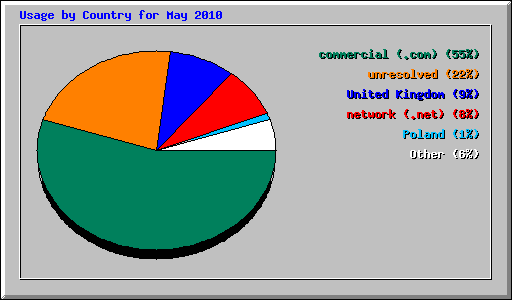 Usage by Country for May 2010