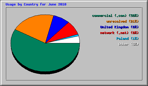 Usage by Country for June 2010