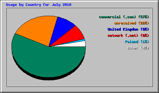 Usage by Country for July 2010