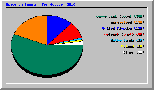 Usage by Country for October 2010