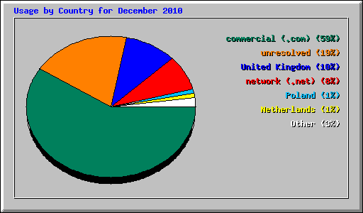 Usage by Country for December 2010