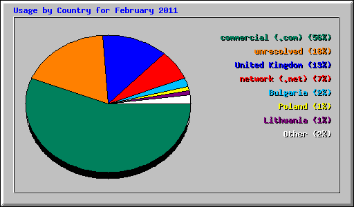 Usage by Country for February 2011