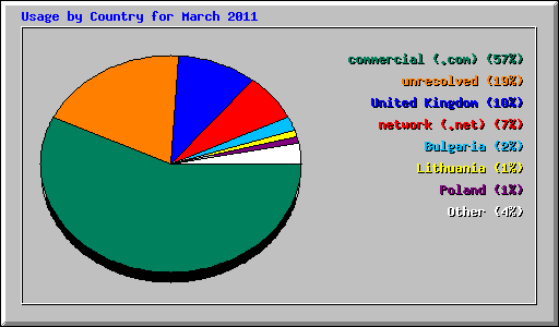 Usage by Country for March 2011