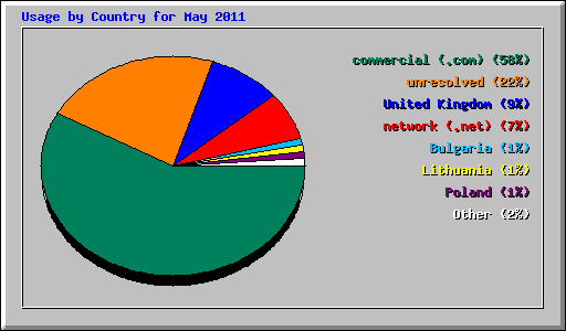 Usage by Country for May 2011