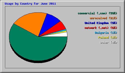 Usage by Country for June 2011