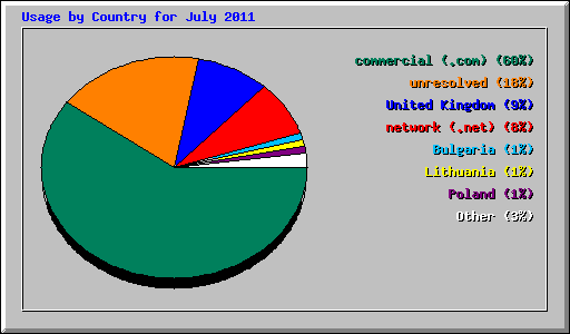 Usage by Country for July 2011