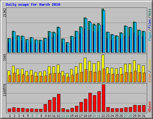 Daily usage for March 2010