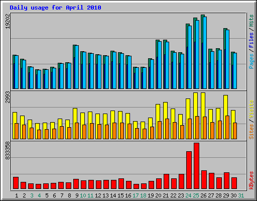 Daily usage for April 2010