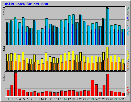 Daily usage for May 2010