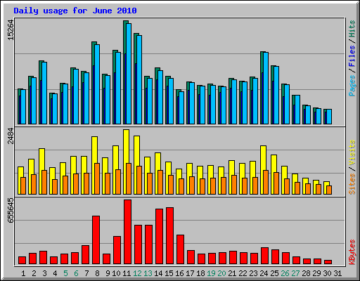 Daily usage for June 2010