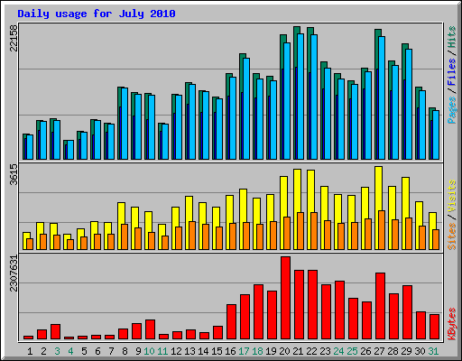 Daily usage for July 2010