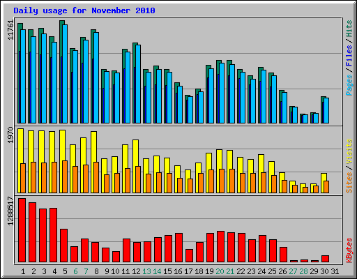 Daily usage for November 2010