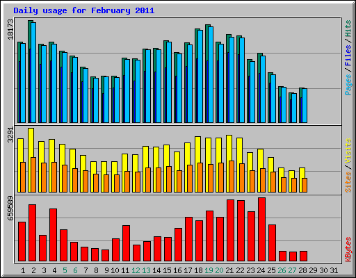 Daily usage for February 2011