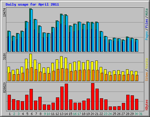 Daily usage for April 2011