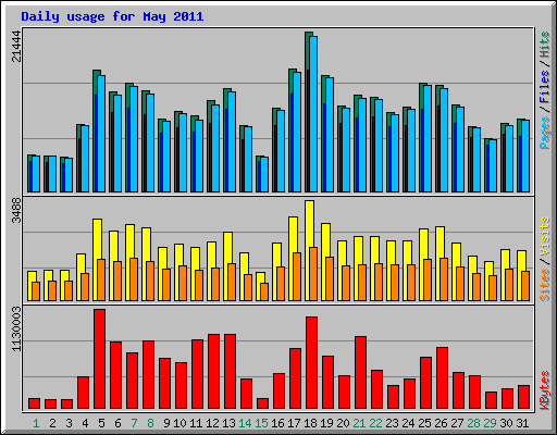 Daily usage for May 2011