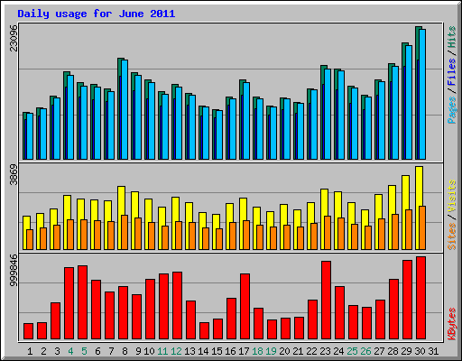 Daily usage for June 2011