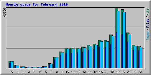 Hourly usage for February 2010