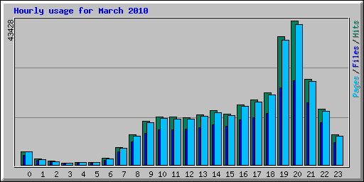 Hourly usage for March 2010