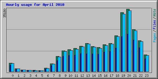 Hourly usage for April 2010