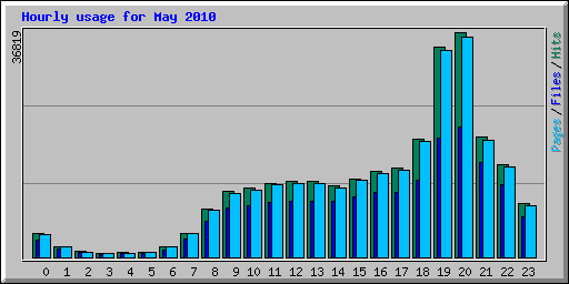 Hourly usage for May 2010