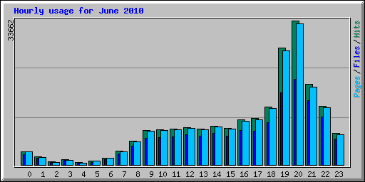 Hourly usage for June 2010