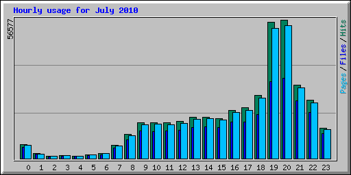 Hourly usage for July 2010