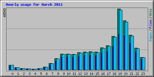 Hourly usage for March 2011