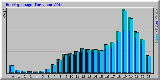 Hourly usage for June 2011