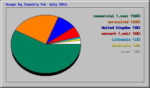 Usage by Country for July 2011