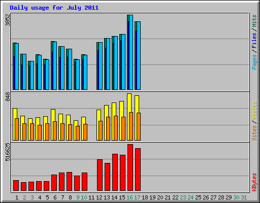 Daily usage for July 2011